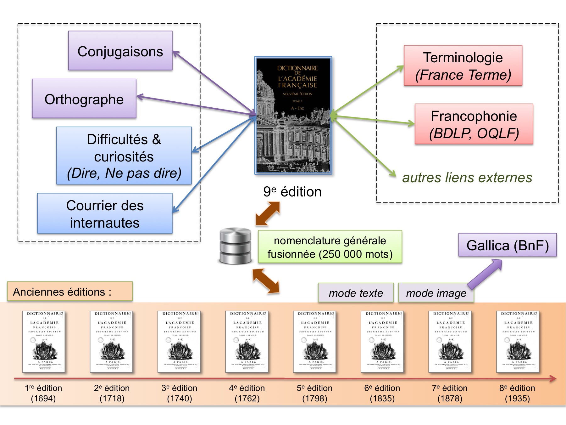 Organisation générale des données sur le portail du Dictionnaire