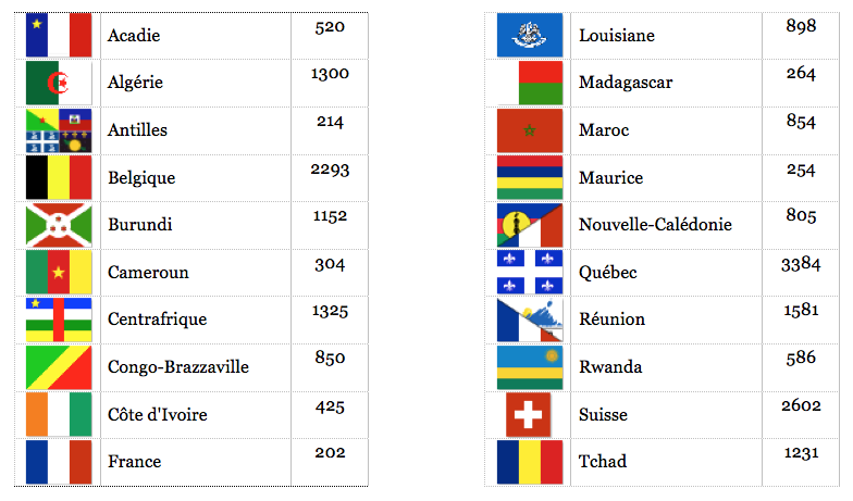 Les différentes bases par pays de la B.D.L.P.